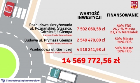 Pierwsze rondo turbinowe powstanie w Inowrocławiu