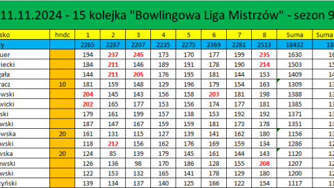 Szczegóły 15. kolejki Bowlingowej Ligi Mistrzów