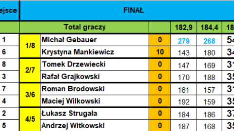 Finały 3. kolejki Bowlingowej Ligi Mistrzów