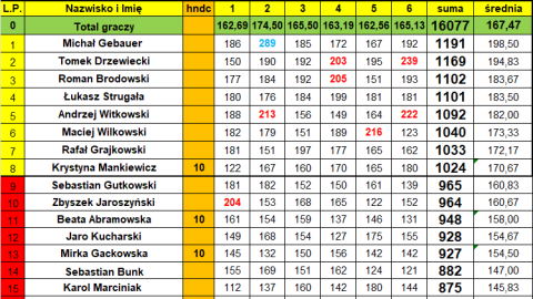 Szczegółowe statystyki 3. kolejki Bowlingowej Ligi Mistrzów