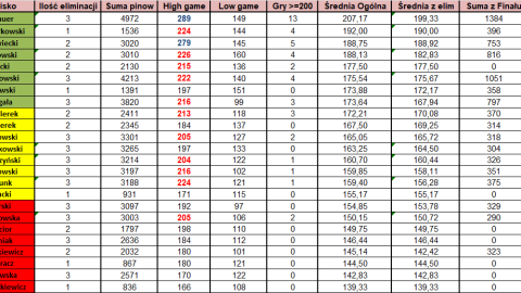 Szczegółowe statystyki po 3. kolejkach Bowlingowej Ligi Mistrzów