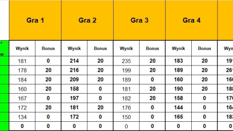 Wyniki grupy A X sezonu Bowlingowej Ligi Mistrzów