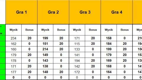 Wyniki grupy B X sezonu Bowlingowej Ligi Mistrzów
