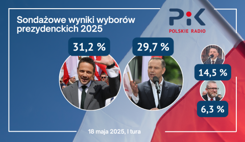Wyniki z 99 proc. komisji: Według late poll Rafał Trzaskowski z przewagą nad Karolem Nawrockim