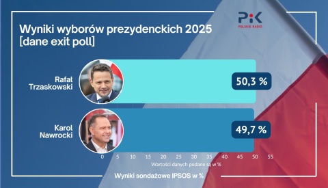 Exit poll: Rafał Trzaskowski - 50,3 proc., Karol Nawrocki - 49,7 proc. Po drugiej turze wyborów