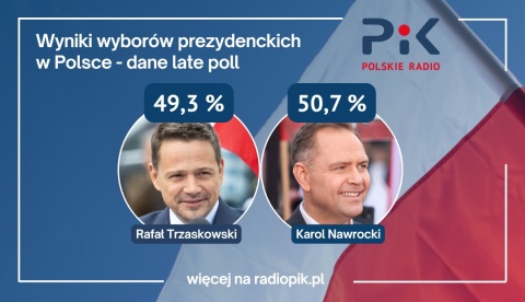 Late poll: Karol Nawrocki - 50,7 proc., Rafał Trzaskowski 49,3 proc. Po drugiej turze wyborów